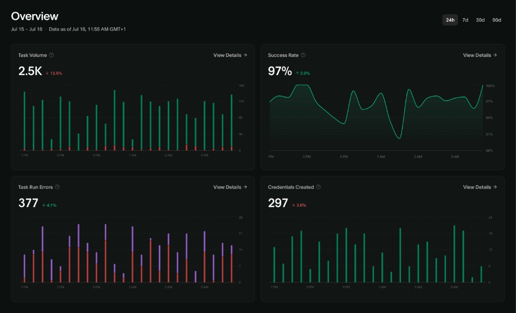 Deck Console Overview showing success rate, task volume, credential creation, and task run errors
